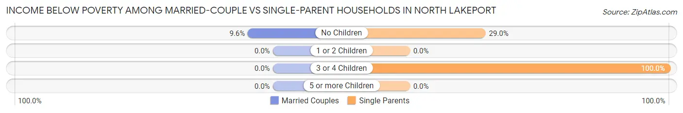 Income Below Poverty Among Married-Couple vs Single-Parent Households in North Lakeport