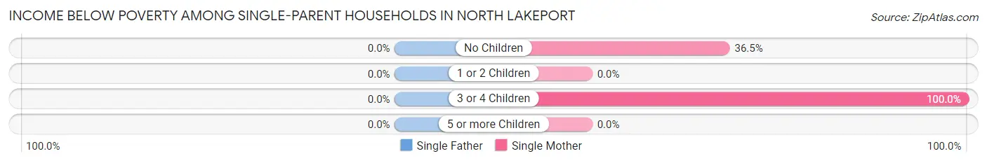 Income Below Poverty Among Single-Parent Households in North Lakeport