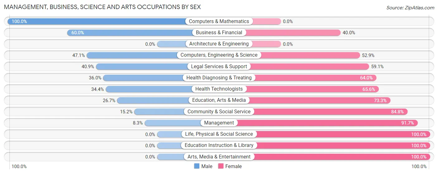Management, Business, Science and Arts Occupations by Sex in North Lakeport