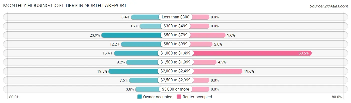 Monthly Housing Cost Tiers in North Lakeport
