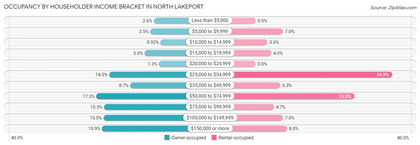 Occupancy by Householder Income Bracket in North Lakeport