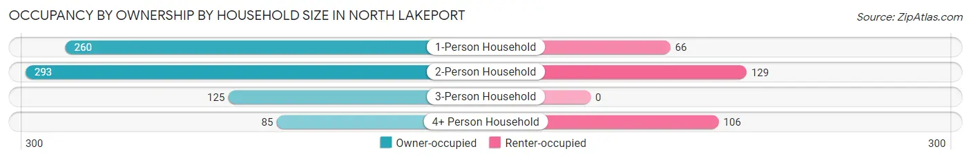 Occupancy by Ownership by Household Size in North Lakeport