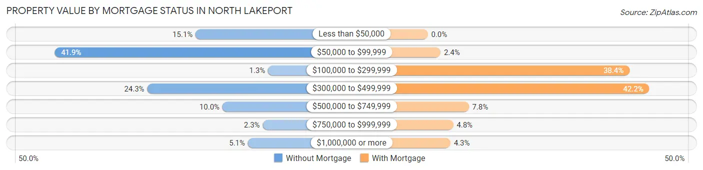 Property Value by Mortgage Status in North Lakeport