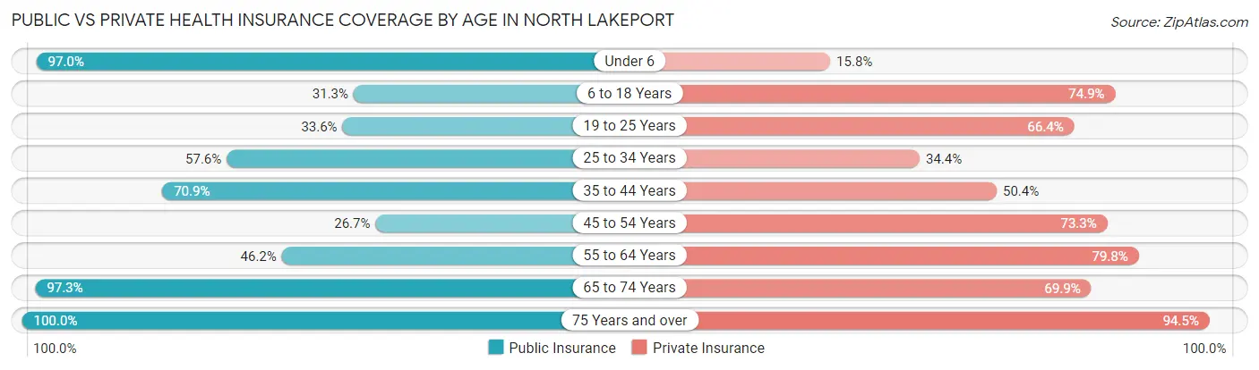Public vs Private Health Insurance Coverage by Age in North Lakeport