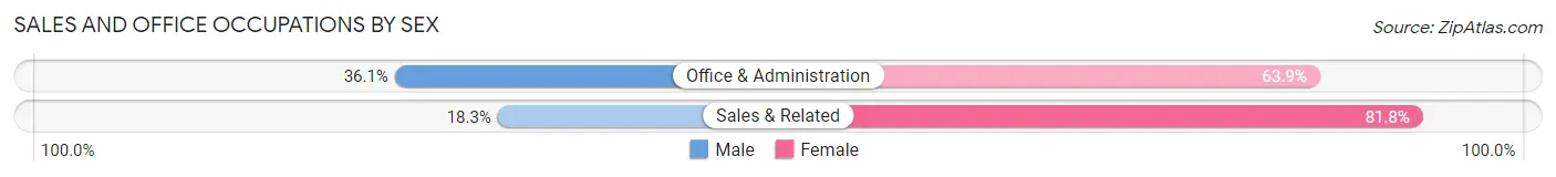 Sales and Office Occupations by Sex in North Lakeport