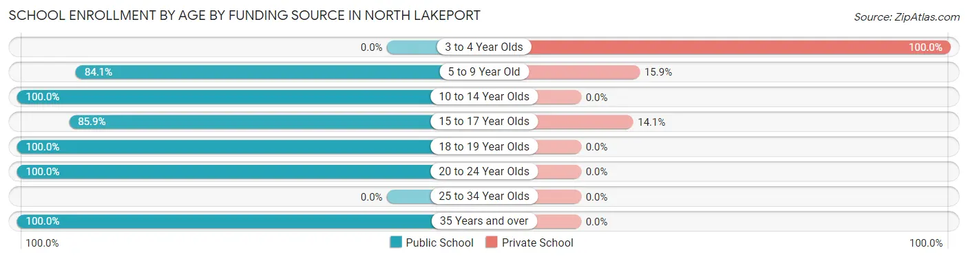 School Enrollment by Age by Funding Source in North Lakeport