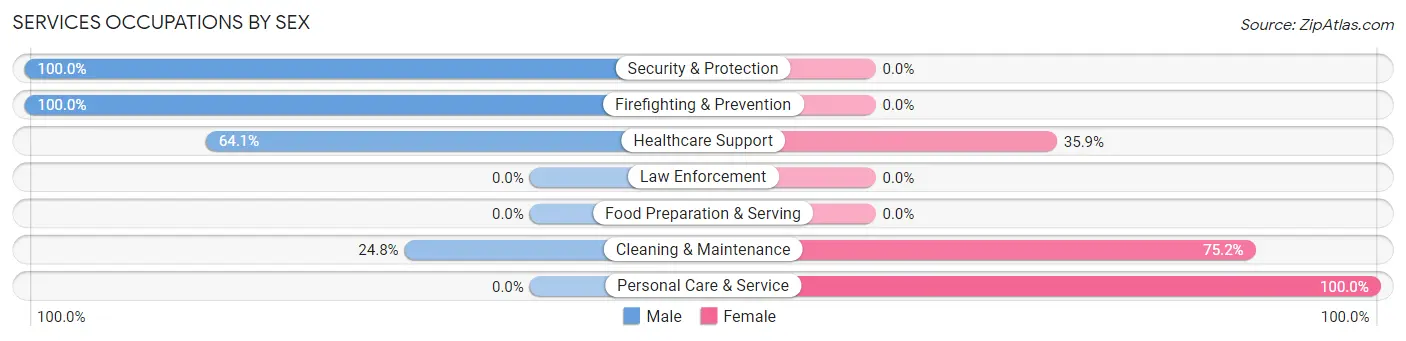 Services Occupations by Sex in North Lakeport