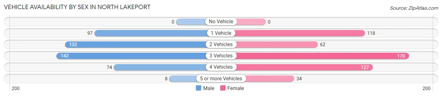 Vehicle Availability by Sex in North Lakeport