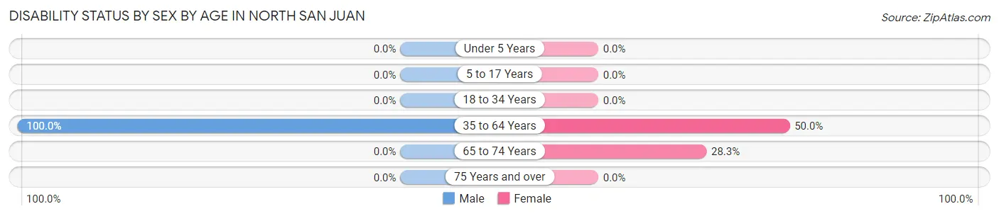 Disability Status by Sex by Age in North San Juan