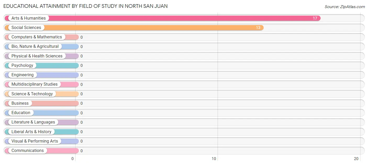Educational Attainment by Field of Study in North San Juan