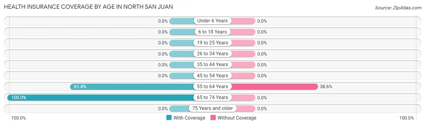Health Insurance Coverage by Age in North San Juan