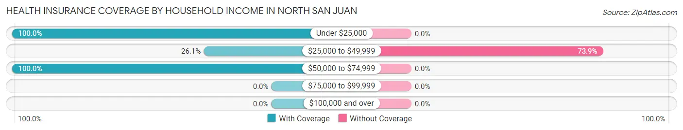 Health Insurance Coverage by Household Income in North San Juan