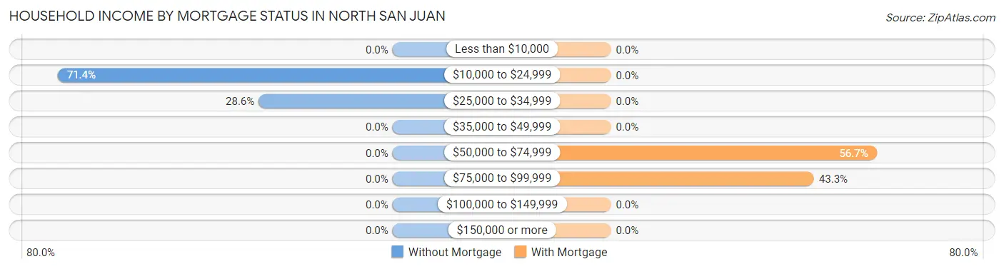 Household Income by Mortgage Status in North San Juan