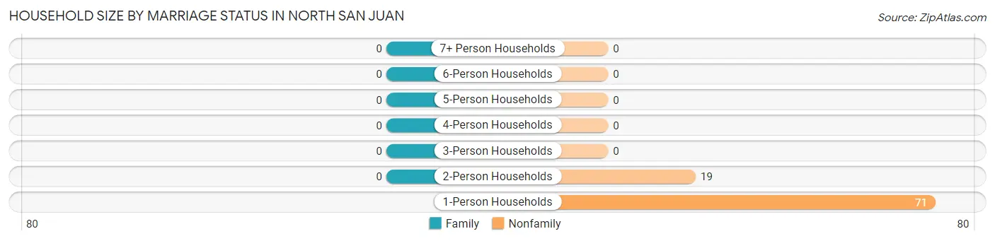 Household Size by Marriage Status in North San Juan