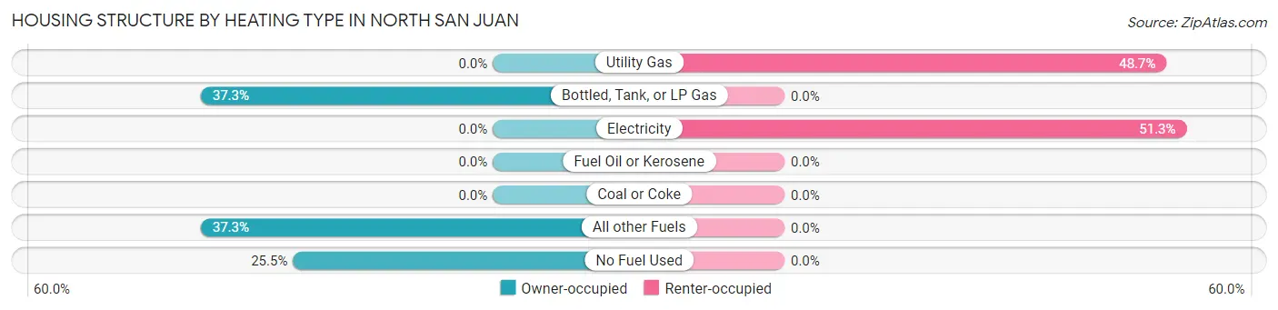 Housing Structure by Heating Type in North San Juan
