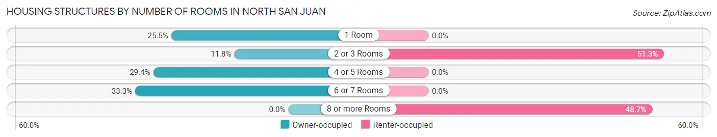 Housing Structures by Number of Rooms in North San Juan