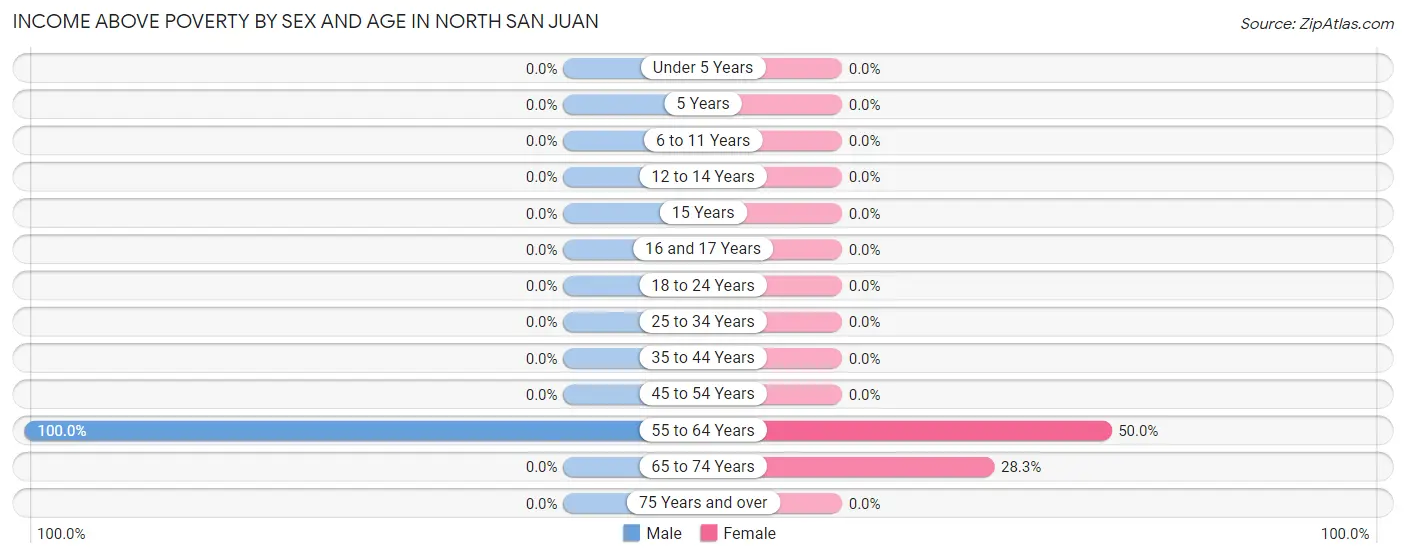 Income Above Poverty by Sex and Age in North San Juan