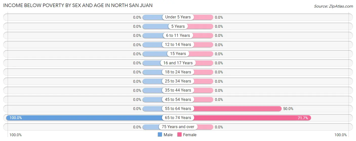 Income Below Poverty by Sex and Age in North San Juan