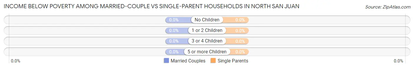 Income Below Poverty Among Married-Couple vs Single-Parent Households in North San Juan