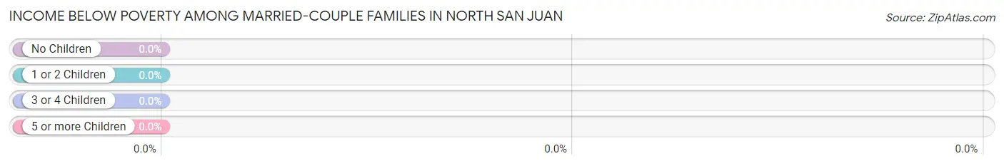 Income Below Poverty Among Married-Couple Families in North San Juan