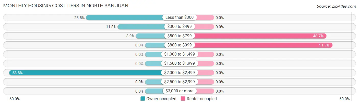Monthly Housing Cost Tiers in North San Juan