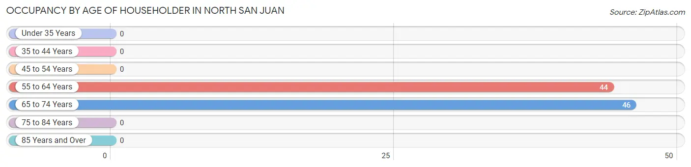 Occupancy by Age of Householder in North San Juan
