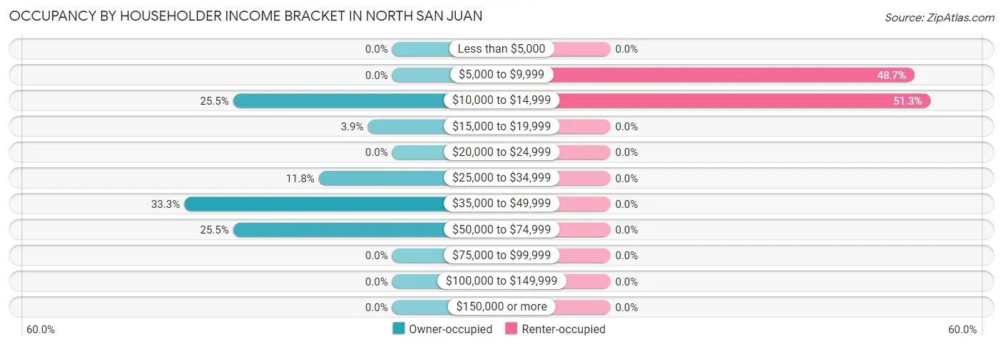 Occupancy by Householder Income Bracket in North San Juan
