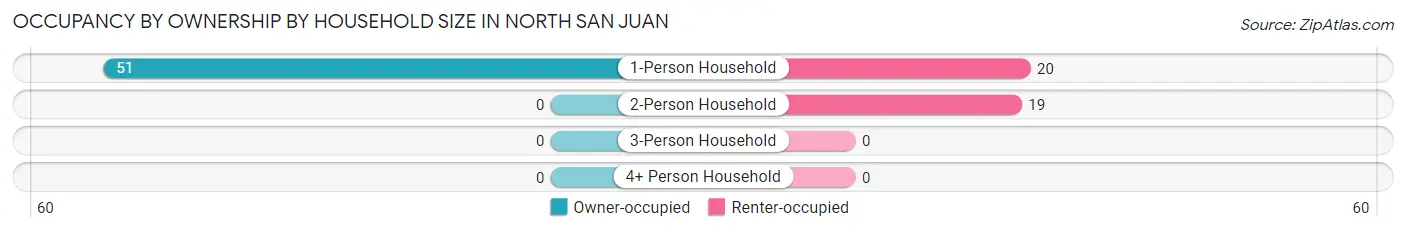 Occupancy by Ownership by Household Size in North San Juan