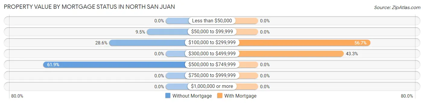 Property Value by Mortgage Status in North San Juan