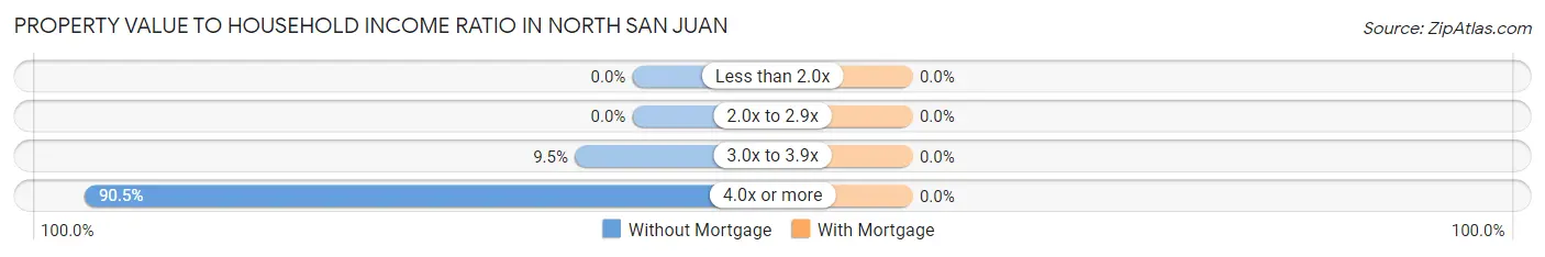 Property Value to Household Income Ratio in North San Juan