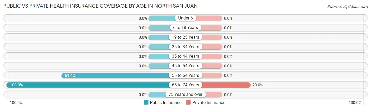 Public vs Private Health Insurance Coverage by Age in North San Juan