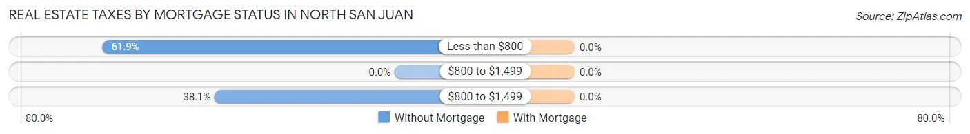 Real Estate Taxes by Mortgage Status in North San Juan