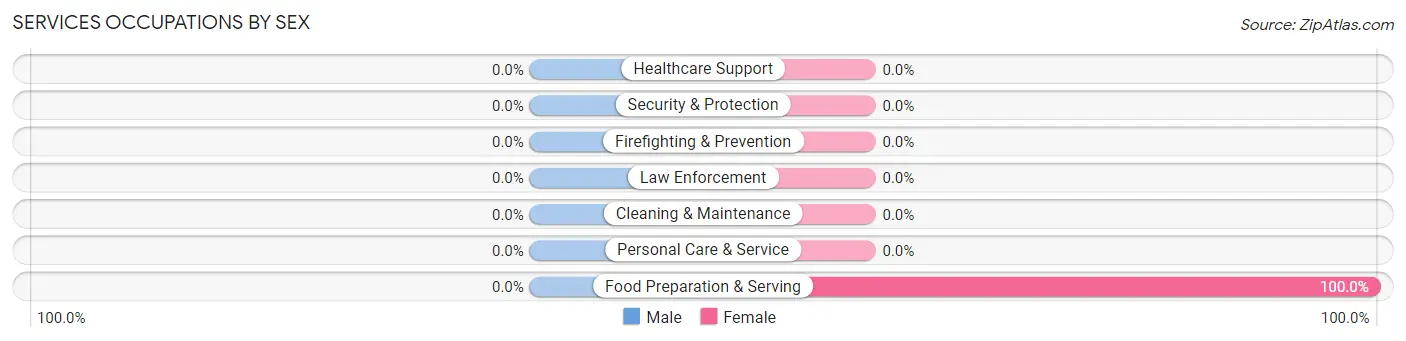 Services Occupations by Sex in North San Juan