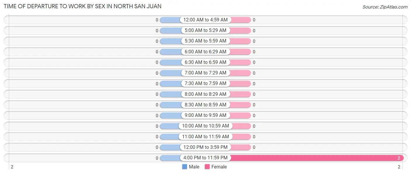 Time of Departure to Work by Sex in North San Juan