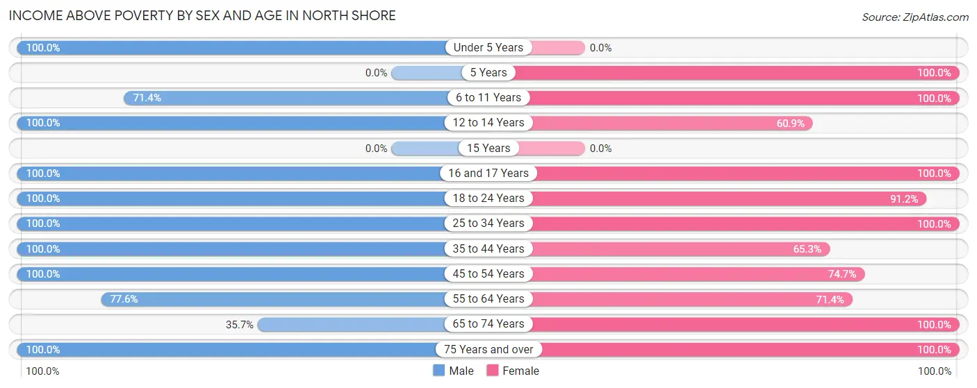 Income Above Poverty by Sex and Age in North Shore
