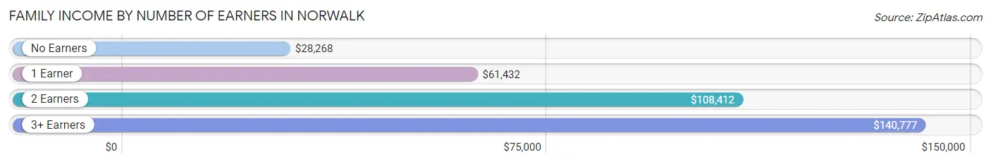 Family Income by Number of Earners in Norwalk