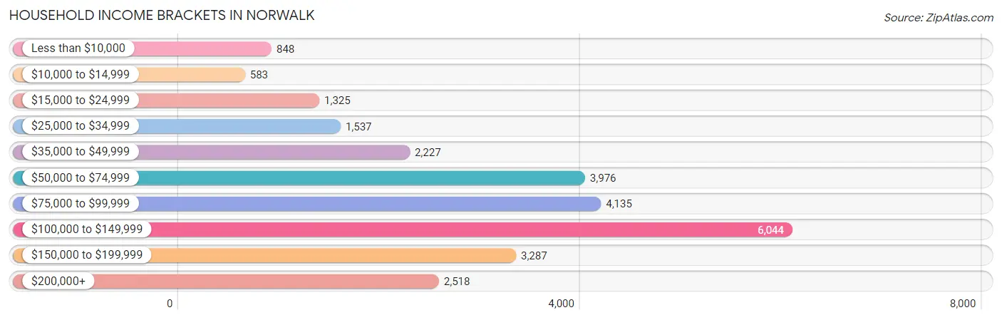 Household Income Brackets in Norwalk