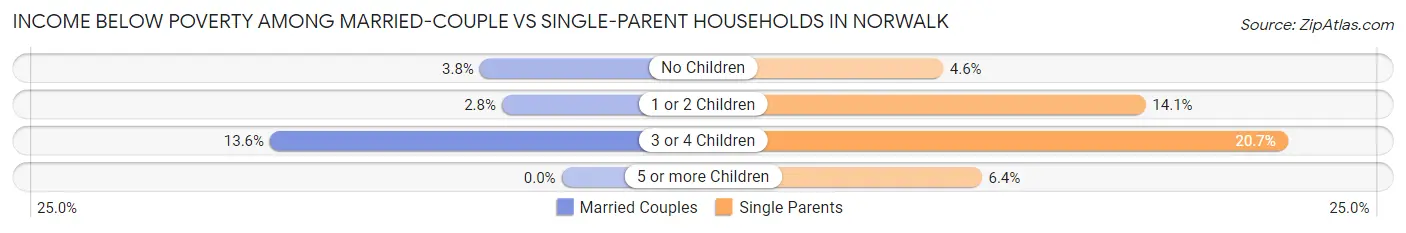 Income Below Poverty Among Married-Couple vs Single-Parent Households in Norwalk