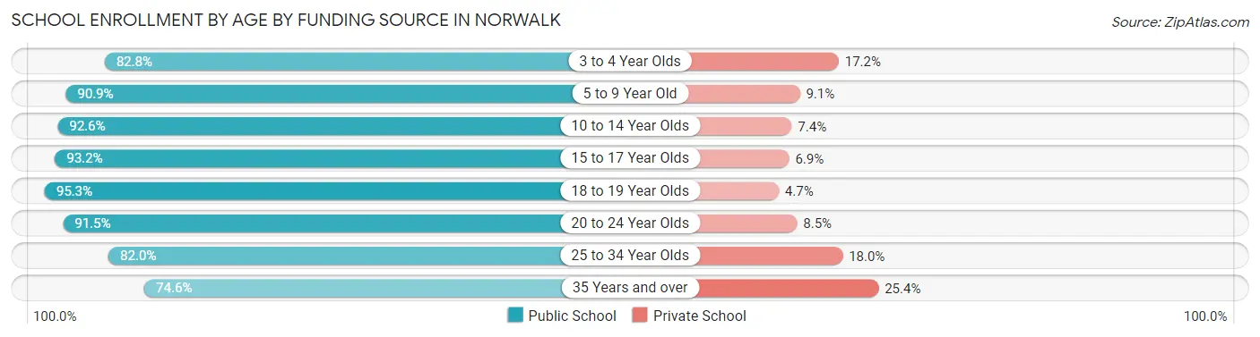 School Enrollment by Age by Funding Source in Norwalk