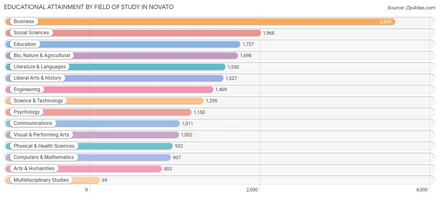 Educational Attainment by Field of Study in Novato