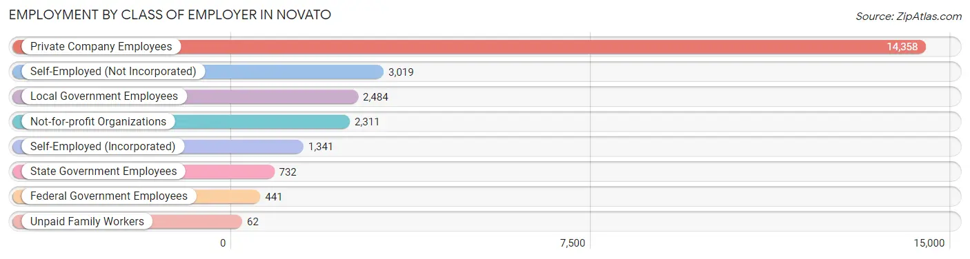 Employment by Class of Employer in Novato