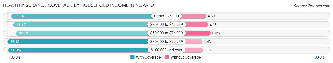 Health Insurance Coverage by Household Income in Novato