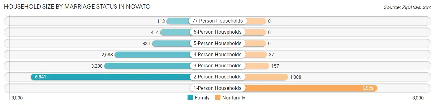 Household Size by Marriage Status in Novato