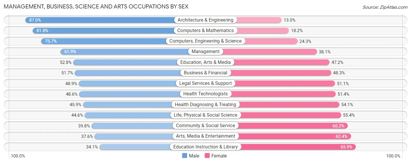 Management, Business, Science and Arts Occupations by Sex in Novato