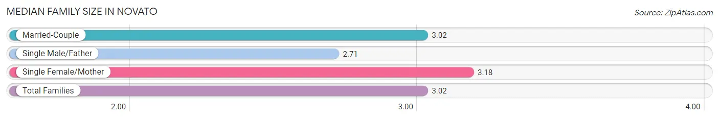 Median Family Size in Novato