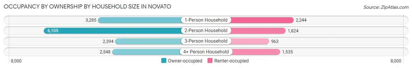 Occupancy by Ownership by Household Size in Novato