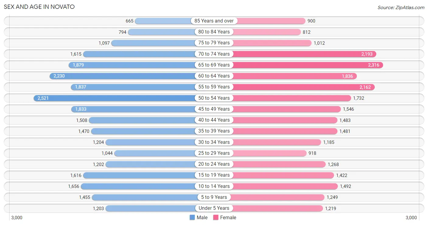 Sex and Age in Novato