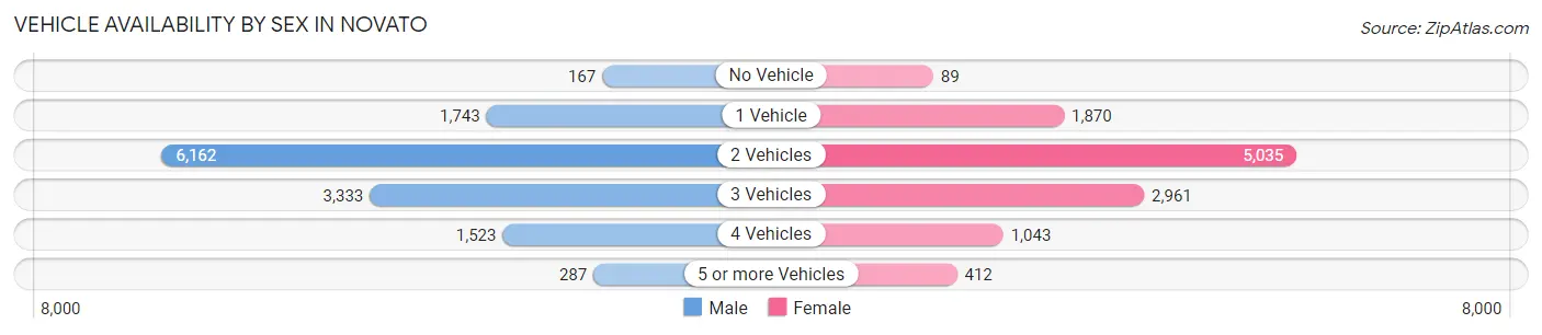 Vehicle Availability by Sex in Novato