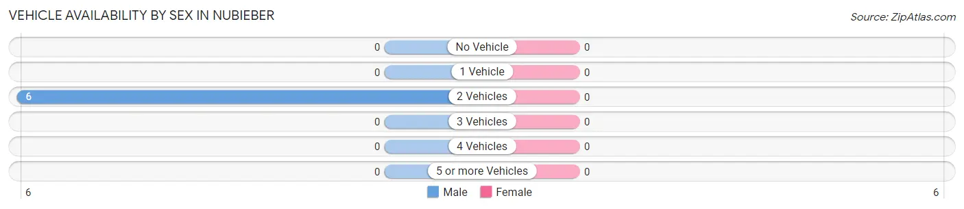 Vehicle Availability by Sex in Nubieber