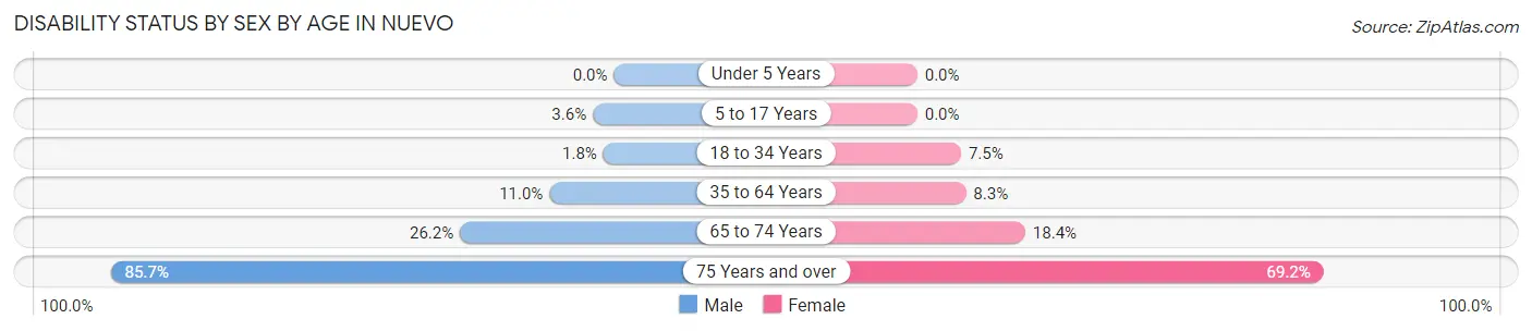 Disability Status by Sex by Age in Nuevo